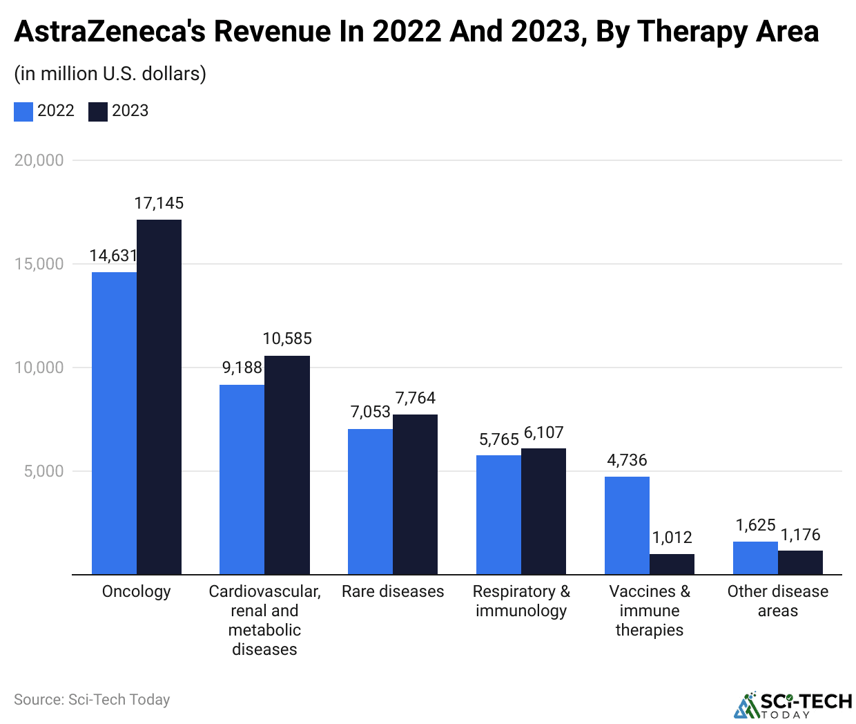 AstraZeneca's Revenue In 2022 And 2023, By Therapy Area