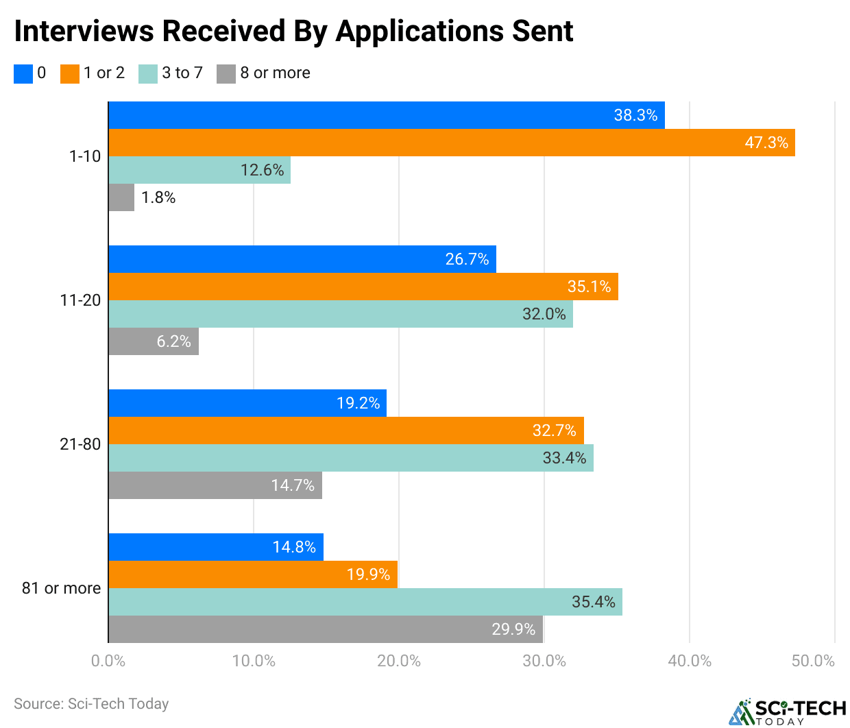 Job Interview Statistics 2025 By Country, Failure And Demographic