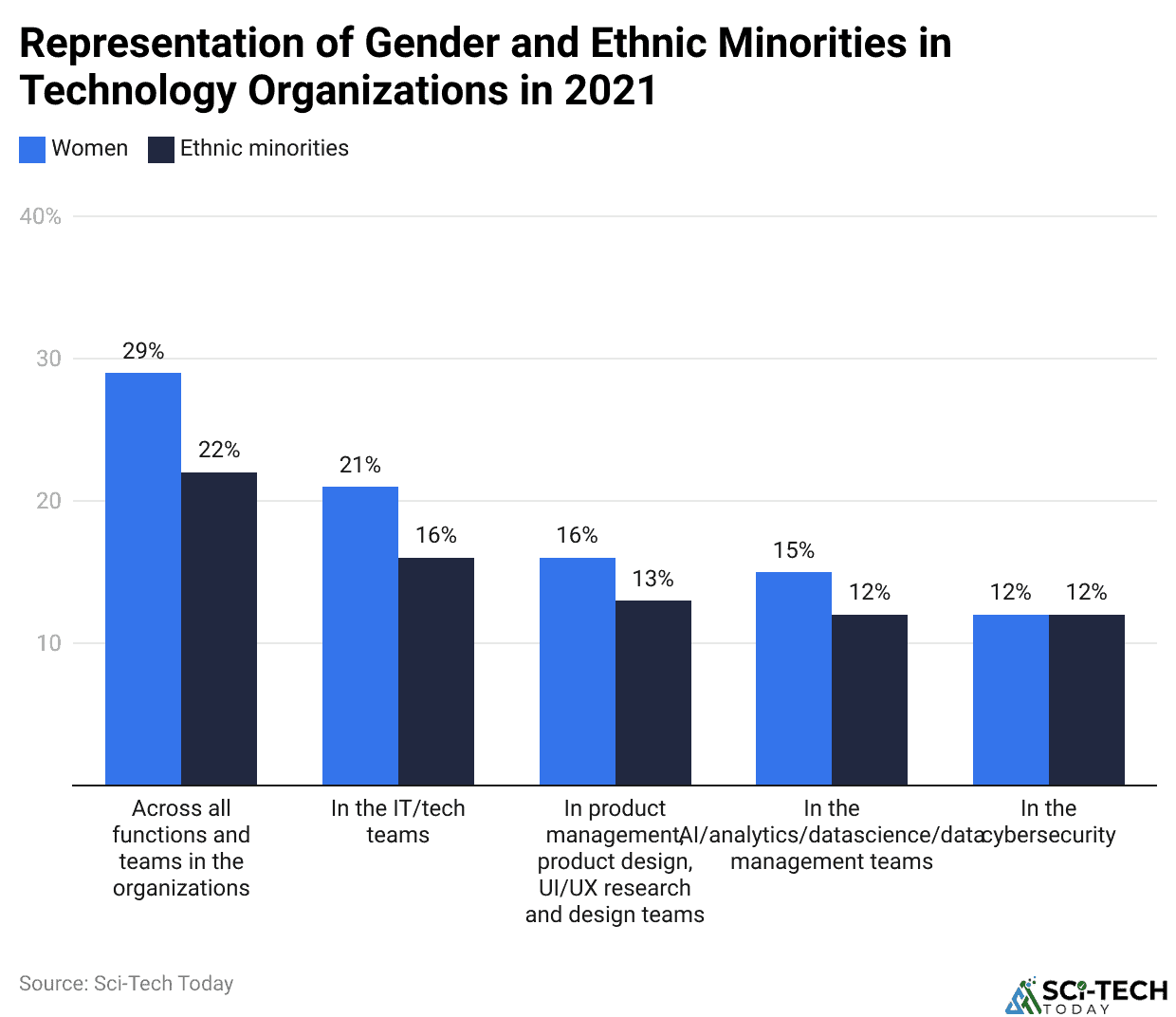 Diversity In Tech Statistics And Facts (2025)