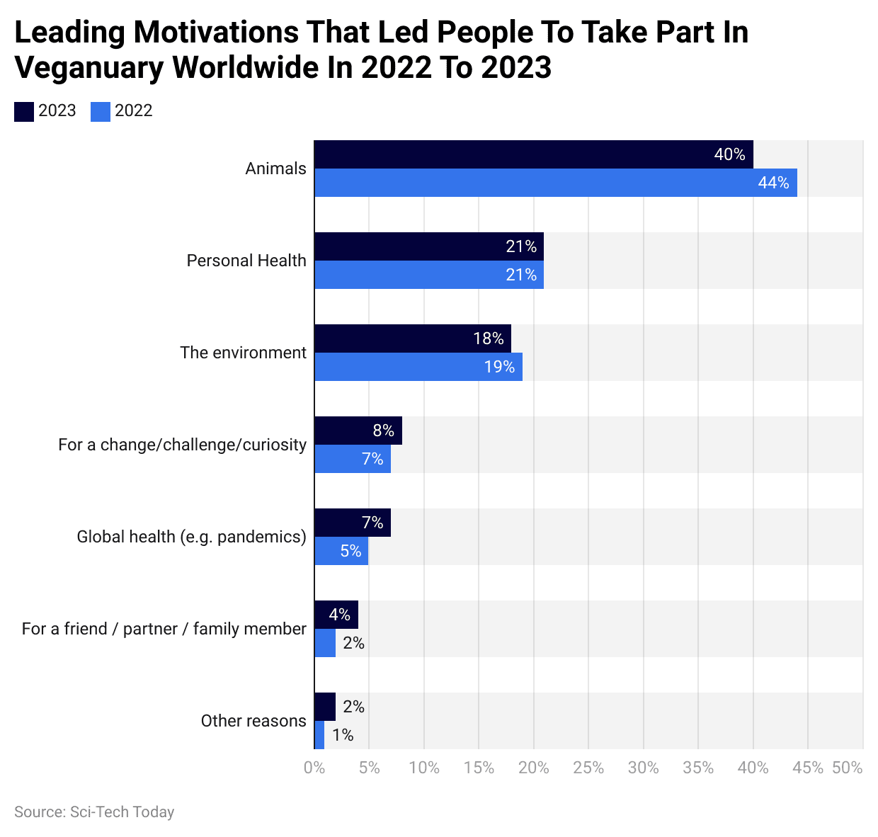 Leading Motivations That Led People To Take Part In Veganuary Worldwide In 2022 To 2023