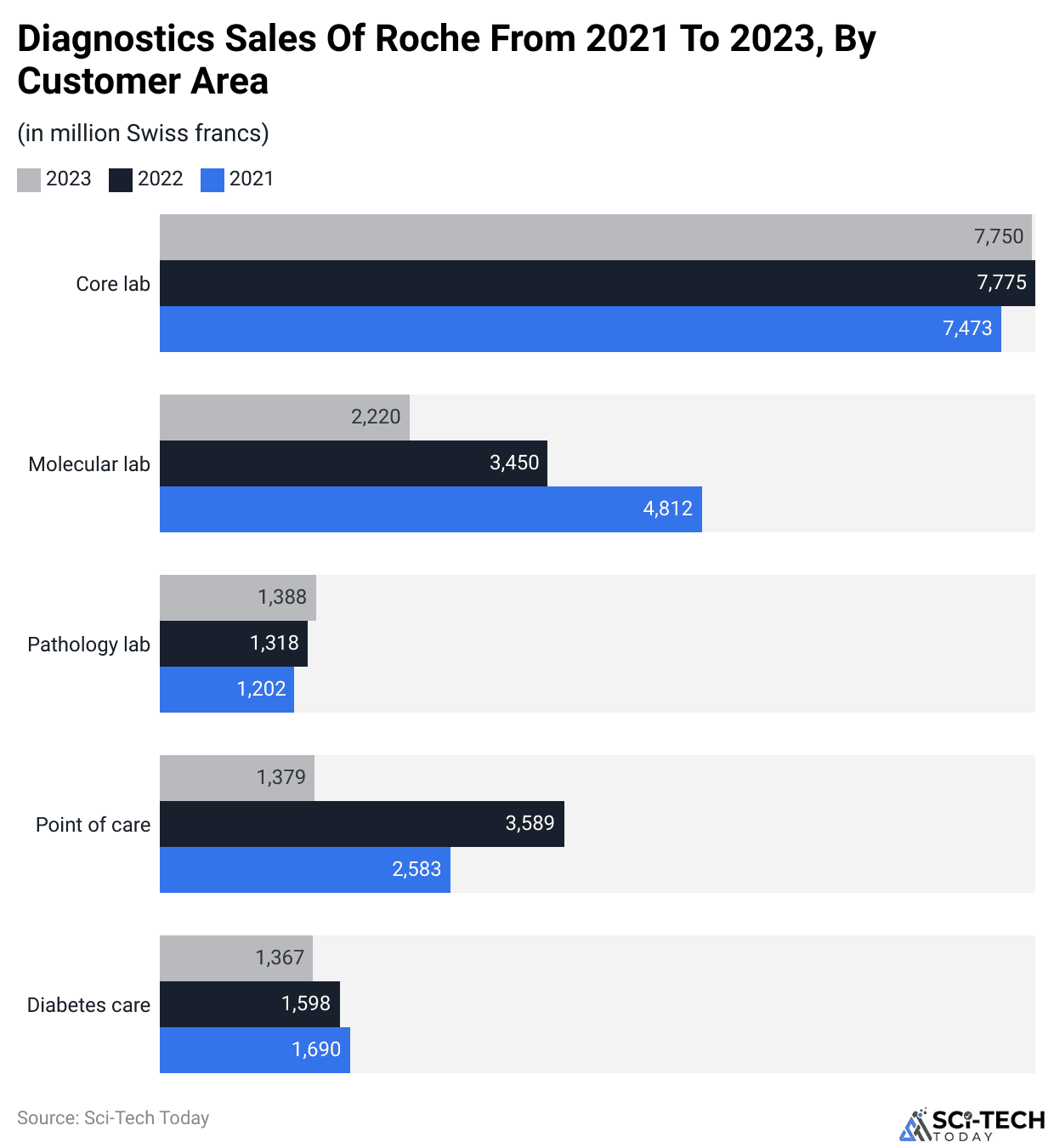 Diagnostics Sales Of Roche From 2021 To 2023, By Customer Area
