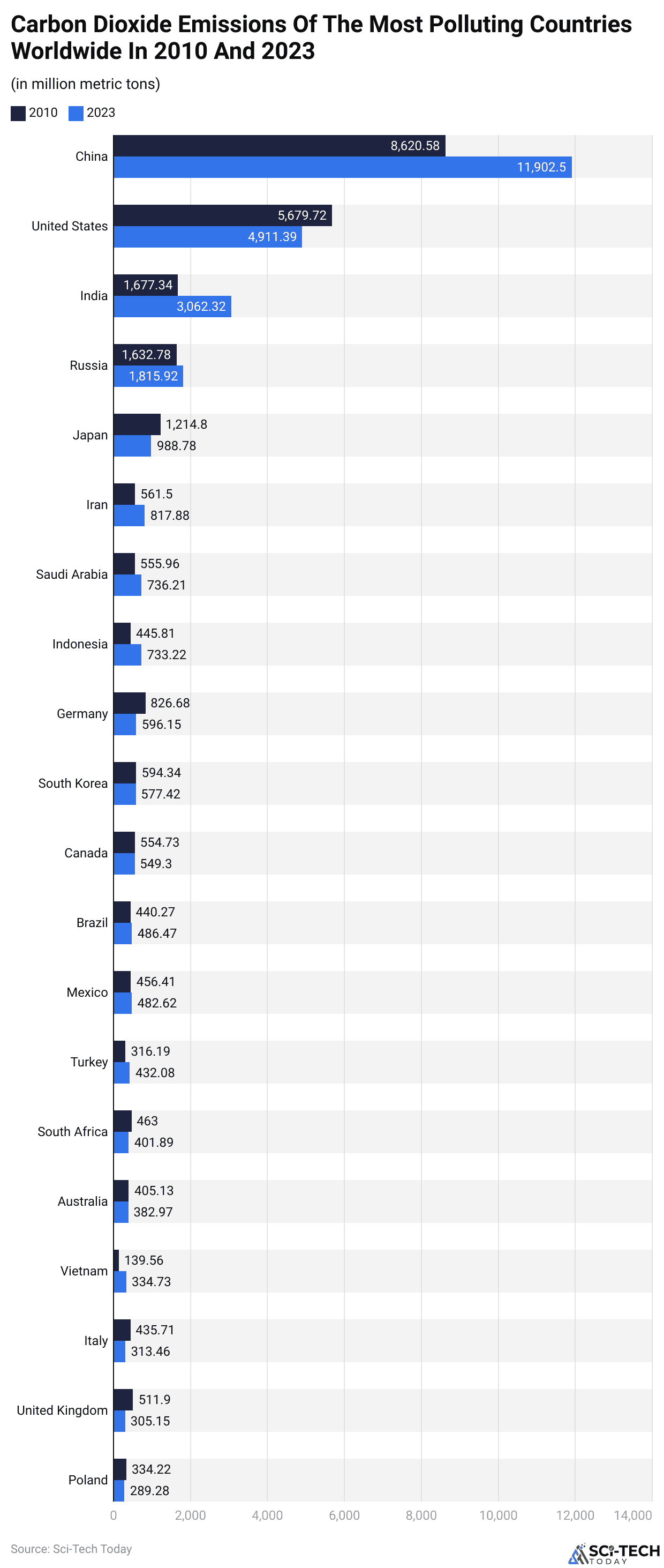Carbon Emissions Reduction Statistics and Facts (2025)