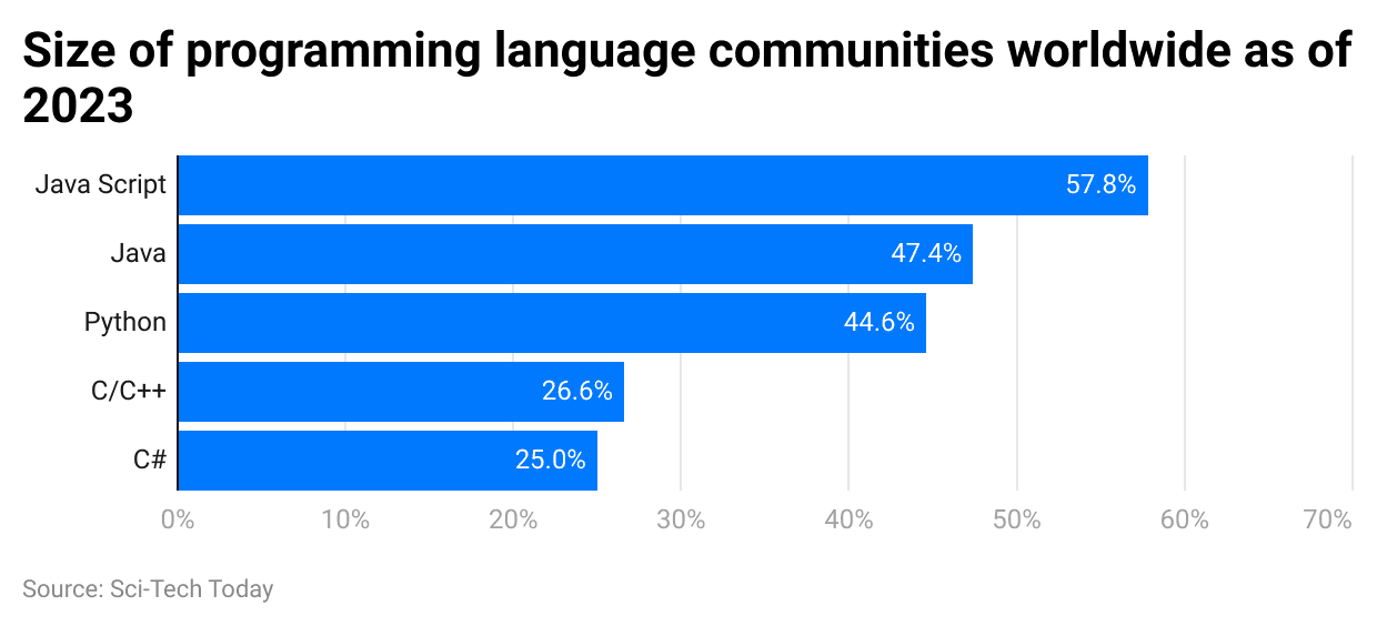 Most Popular Programming Languages Statistics And Facts (2025)
