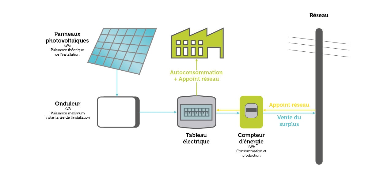 schéma d'autoconsommation pour les entreprises