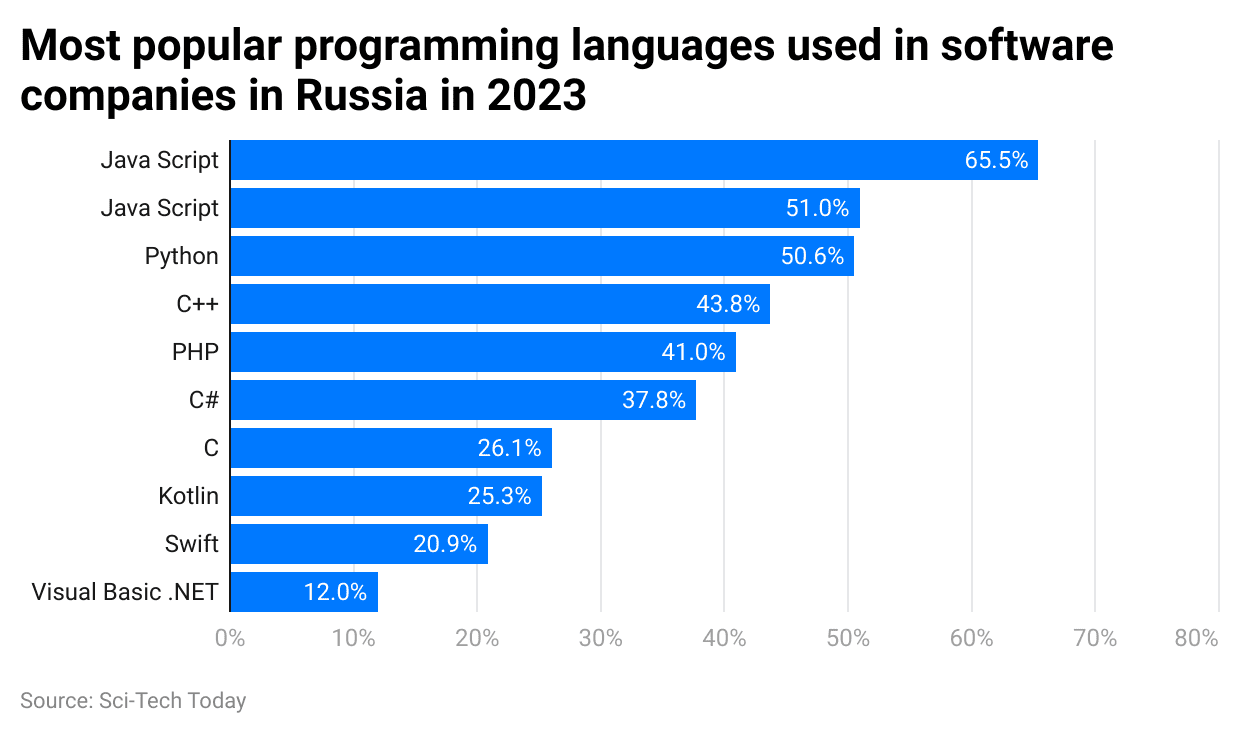 Most Popular Programming Languages Statistics 2024
