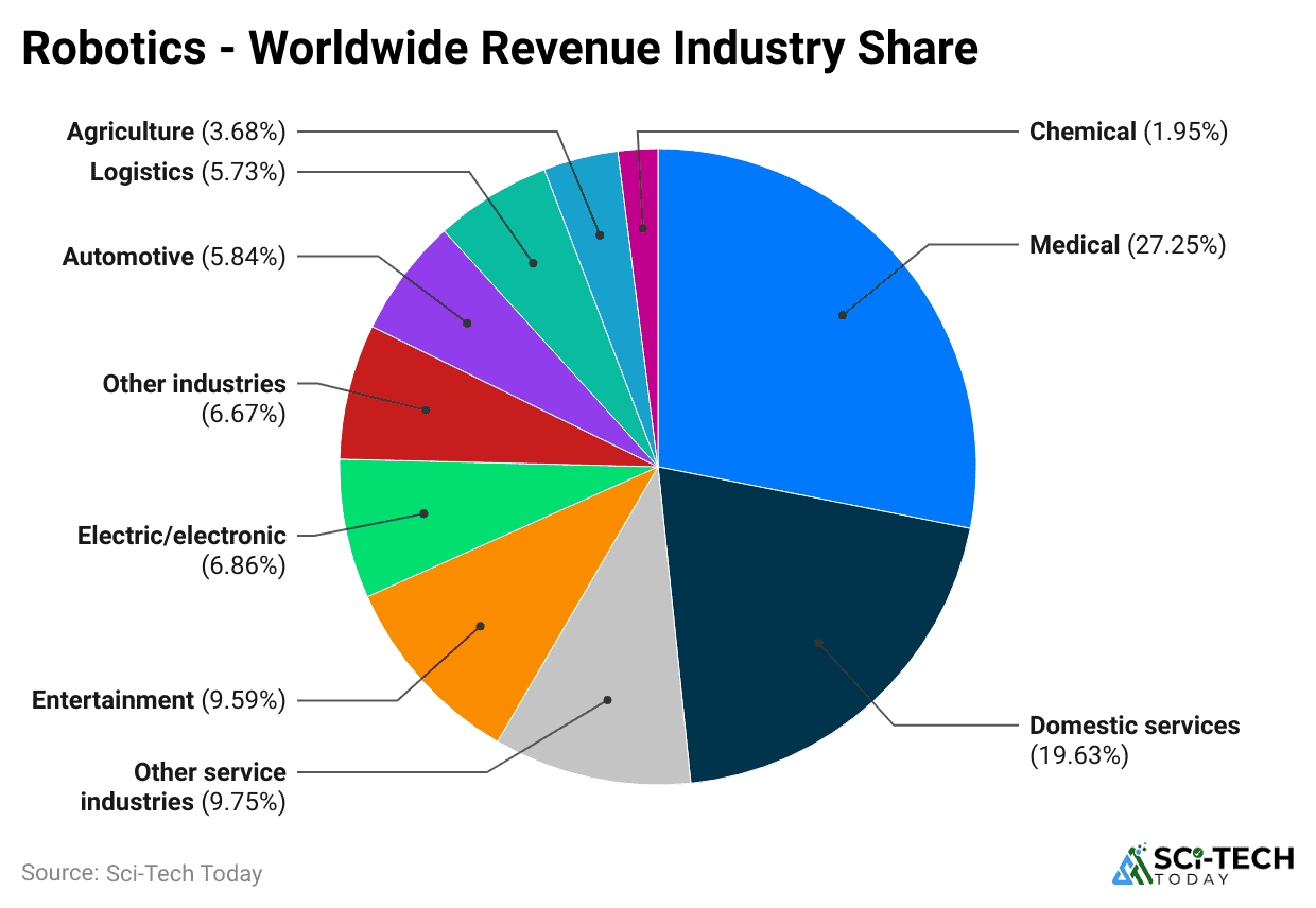 Robotics Industry Statistics By Revenue And Market (2025)