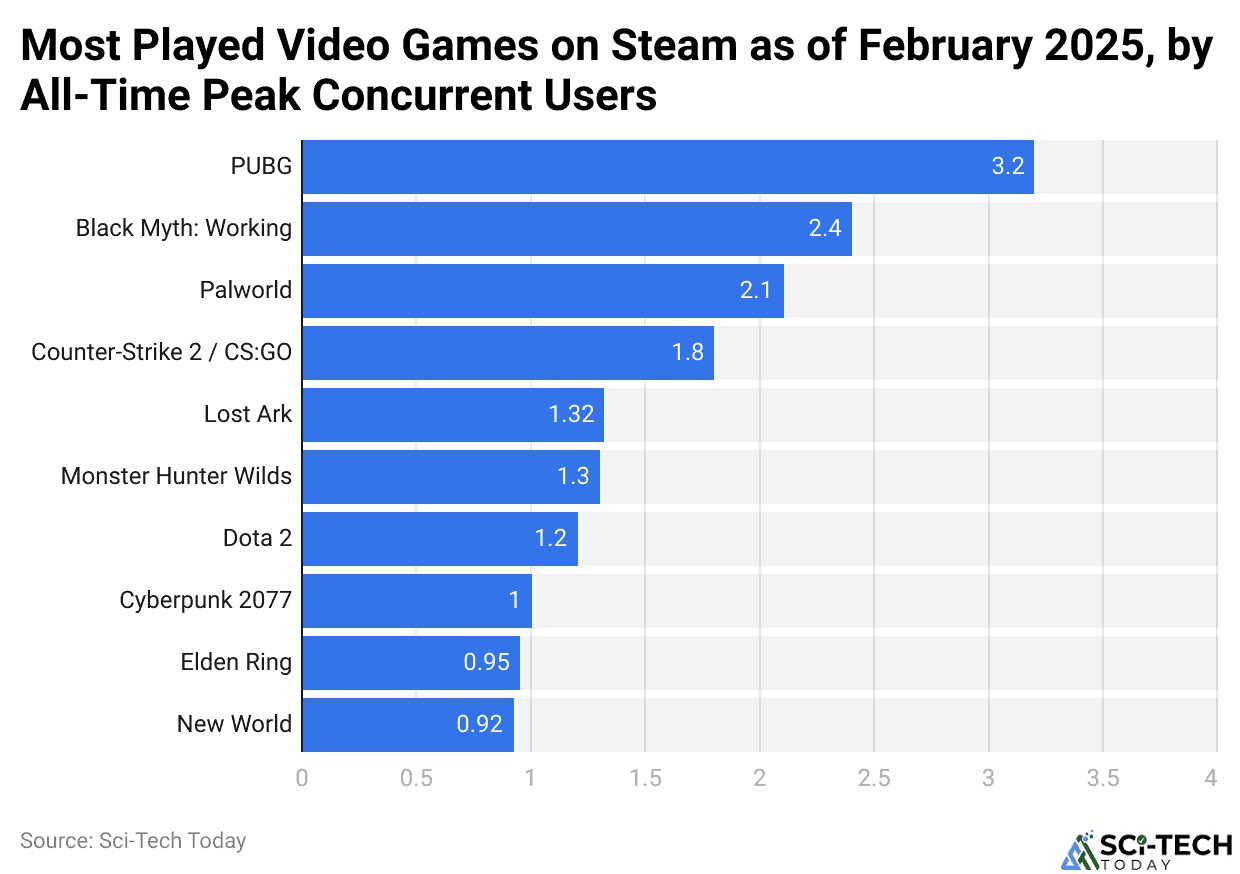 Steam Statistics And Facts 2025 9CvFi Most Played Video Games On Steam As Of February 2025 By All Time Peak Concurrent Users 