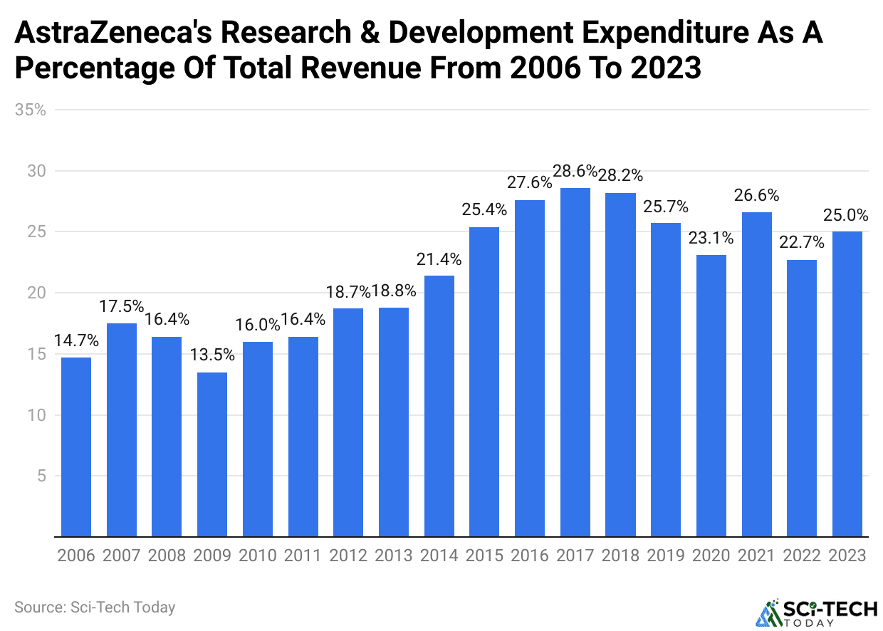 AstraZeneca's Research & Development Expenditure As A Percentage Of Total Revenue From 2006 To 2023
