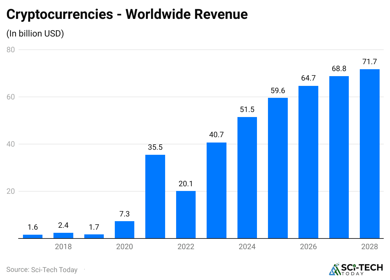 Cryptocurrency Statistics By Revenue, Usage And Facts (2025)