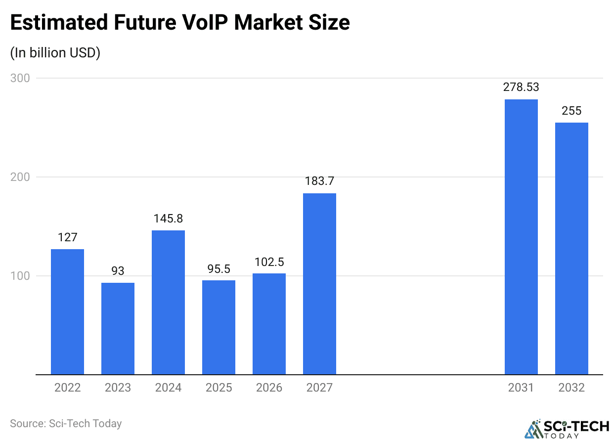 Estimated Future VoIP Market Size