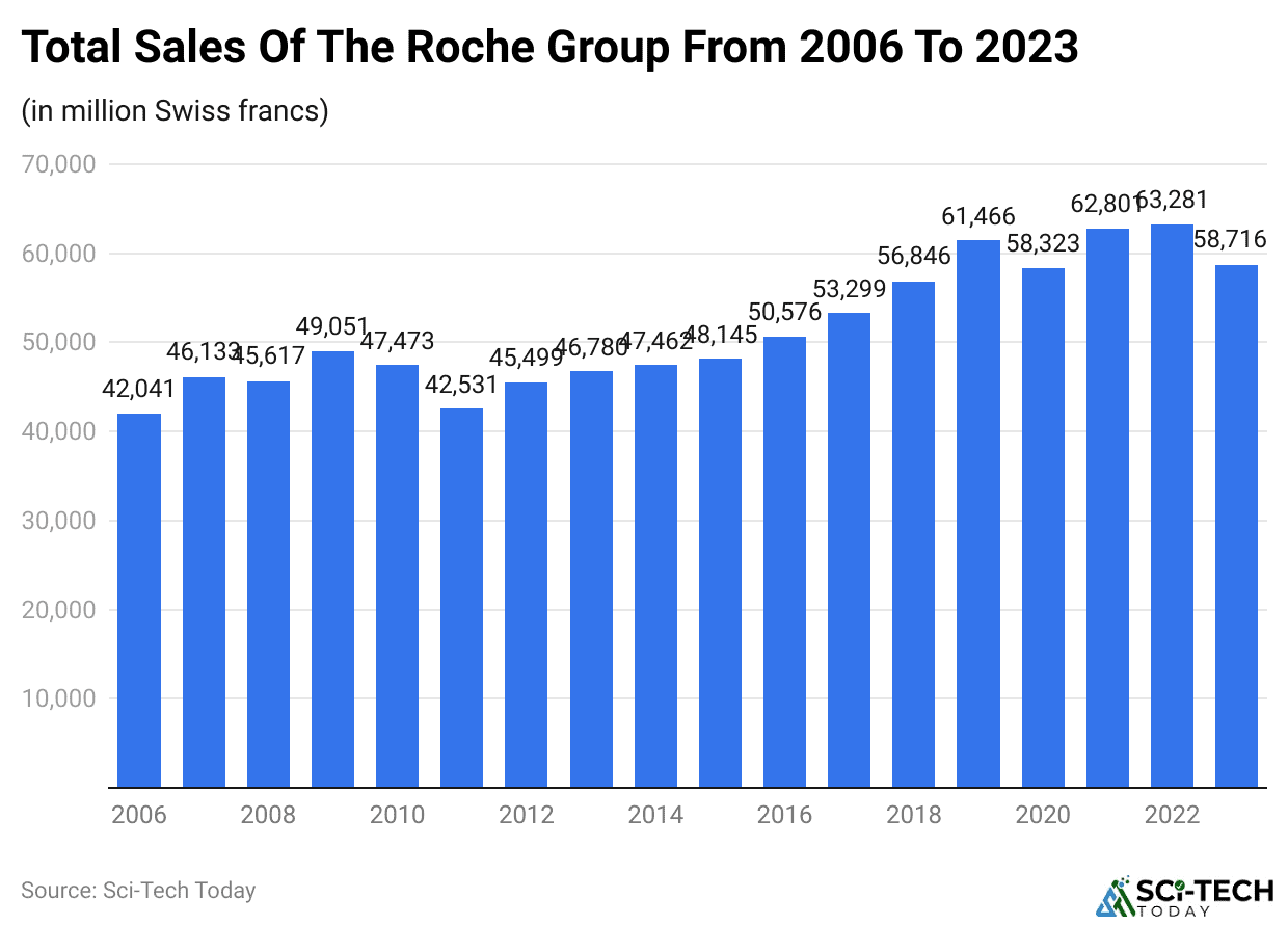 Total Sales Of The Roche Group From 2006 To 2023