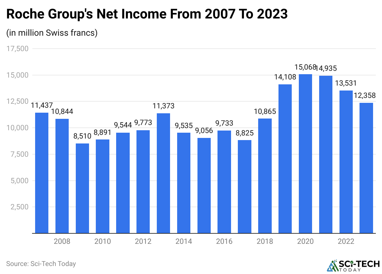 Roche Group's Net Income From 2007 To 2023