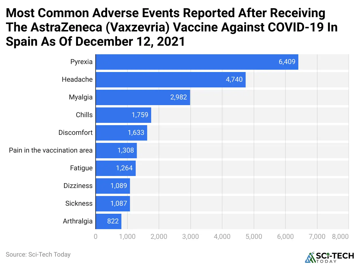Most Common Adverse Events Reported After Receiving The AstraZeneca (Vaxzevria) Vaccine Against COVID-19 In Spain As Of December 12, 2021