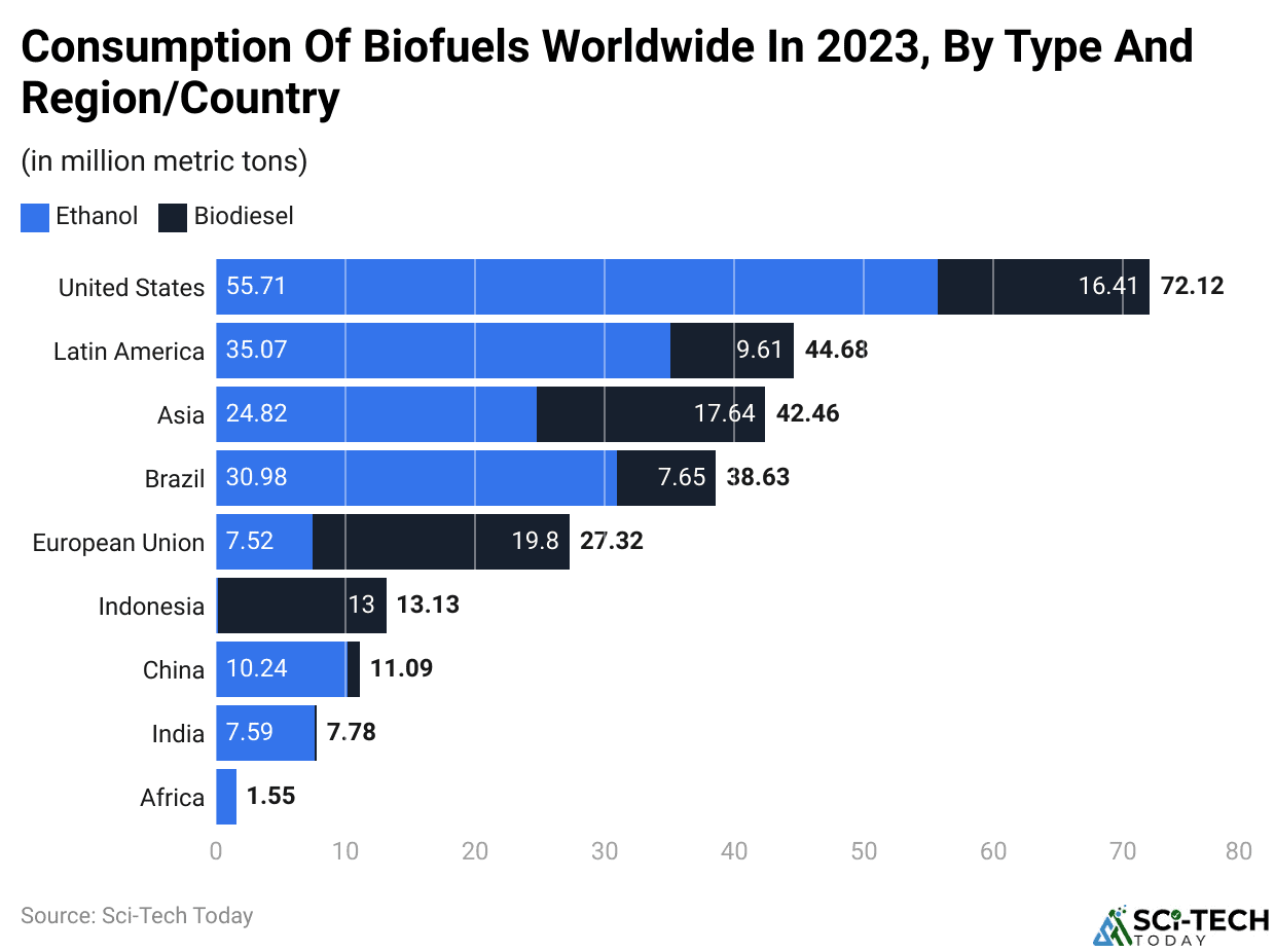 Consumption Of Biofuels Worldwide In 2023, By Type And Region/Country