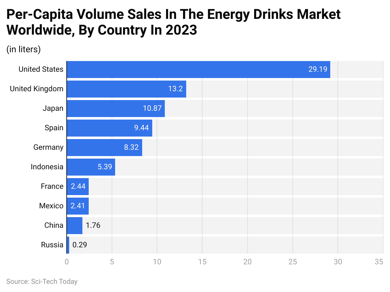 Energy Drink Statistics 2024 By Revenue, Brands and Facts