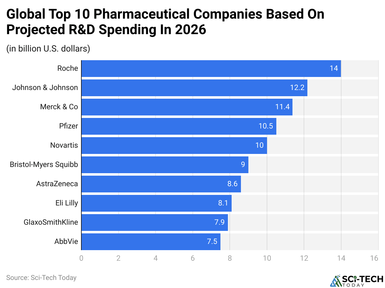 Global Top 10 Pharmaceutical Companies Based On Projected R&D Spending In 2026