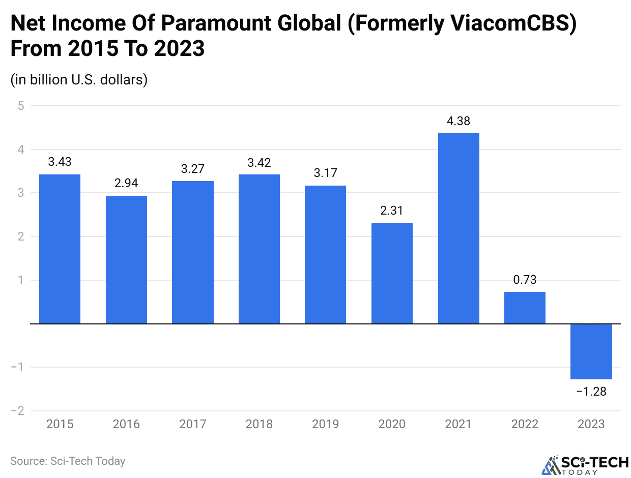 What Is The Net Worth Of Paramount