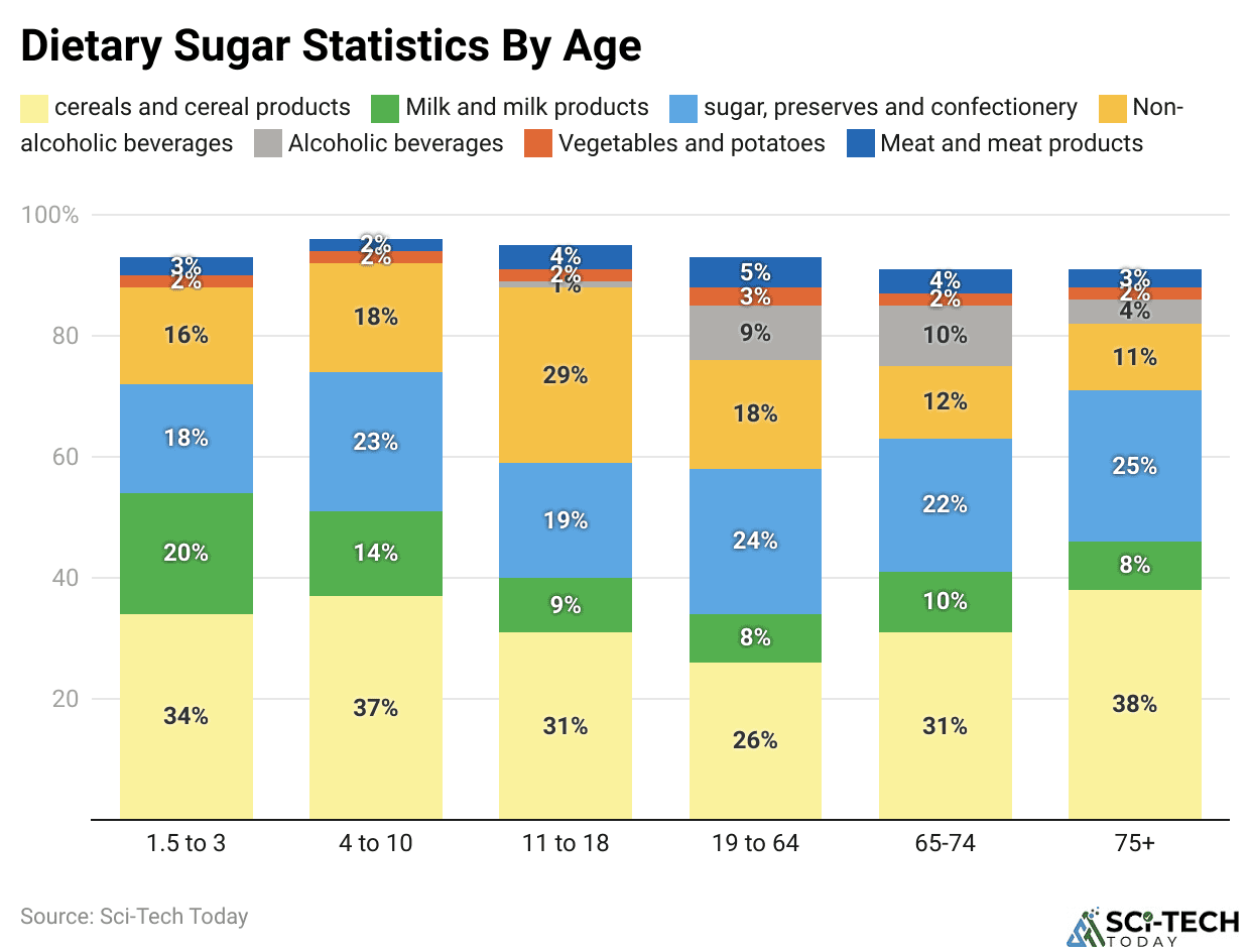 Dietary Sugar Statistics By Age