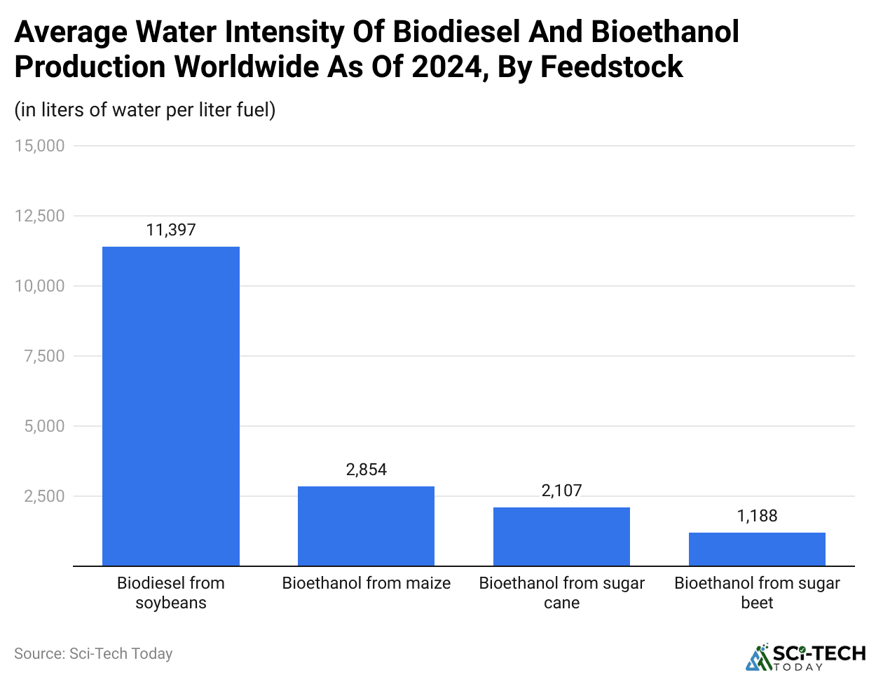 Average Water Intensity Of Biodiesel And Bioethanol Production Worldwide As Of 2024, By Feedstock