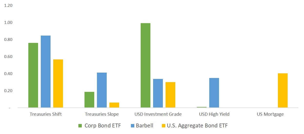Barbell with Fixed income ETFs: Quantitative insights 9 Financial data chart showing ETFs and mortgage trends.
