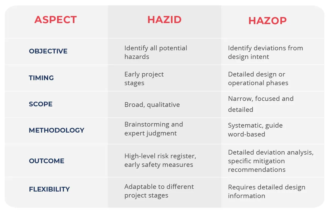 HAZID V HAZOP comparison table