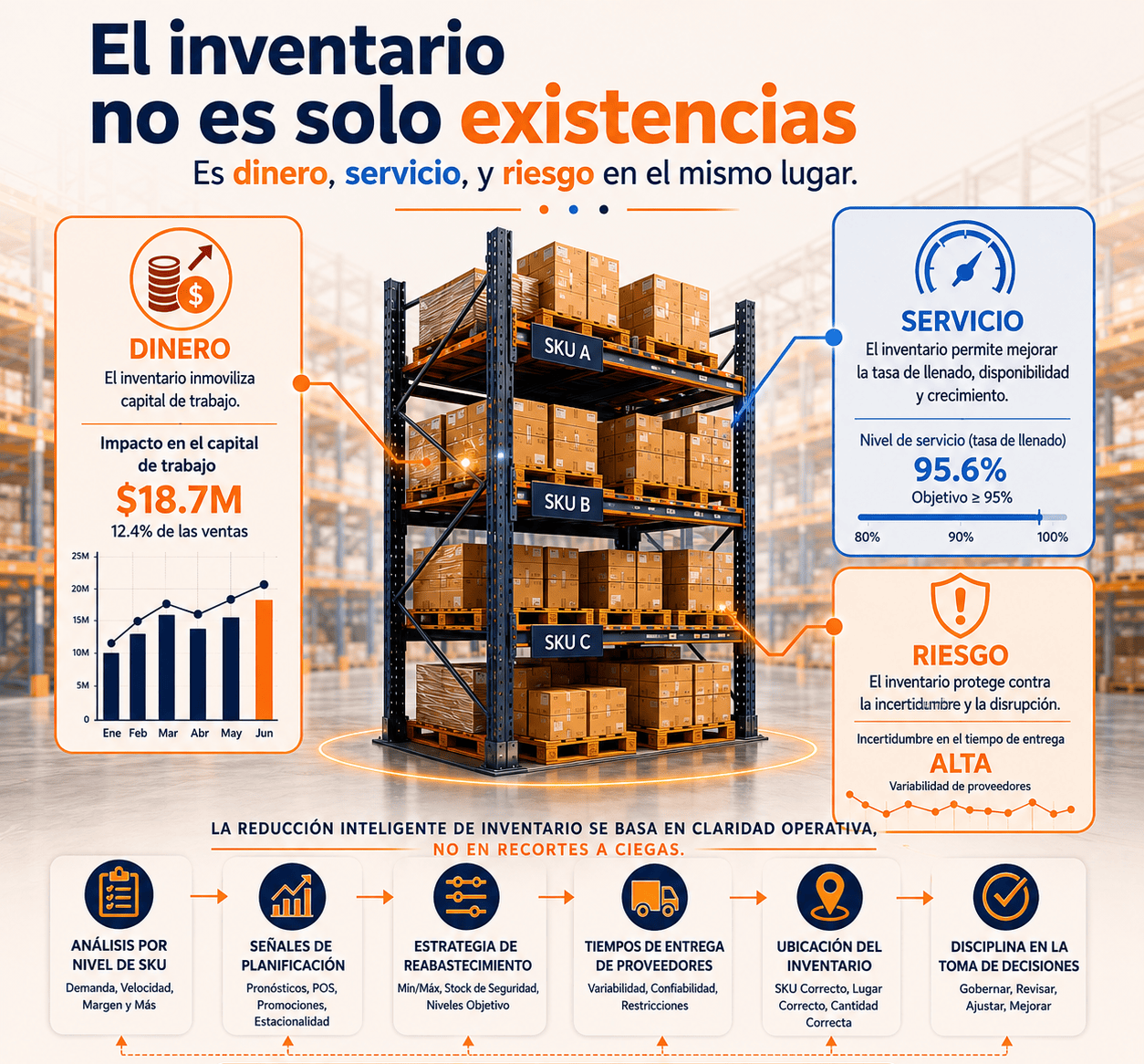 Infografía sobre optimización de inventario mostrando flujo de caja, niveles de servicio y gestión de riesgos