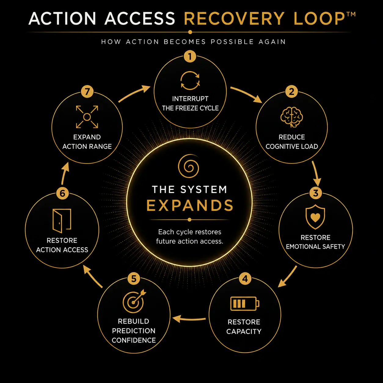 Action Access Recovery Loop showing seven stages that interrupt the freeze, restore capacity, rebuild prediction confidence, and expand action range