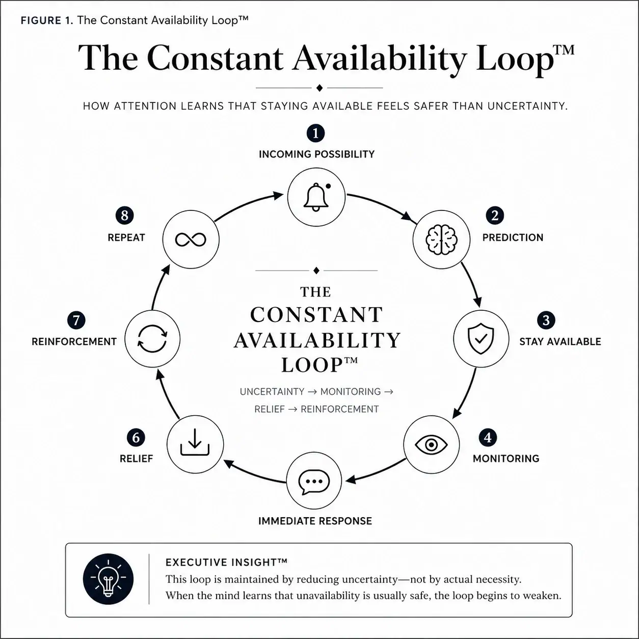The Constant Availability Loop™ diagram showing the seven-stage cycle: Incoming Possibility → Prediction → Psychological Availability → Continuous Monitoring → Immediate Engagement → Relief → Reinforcement.