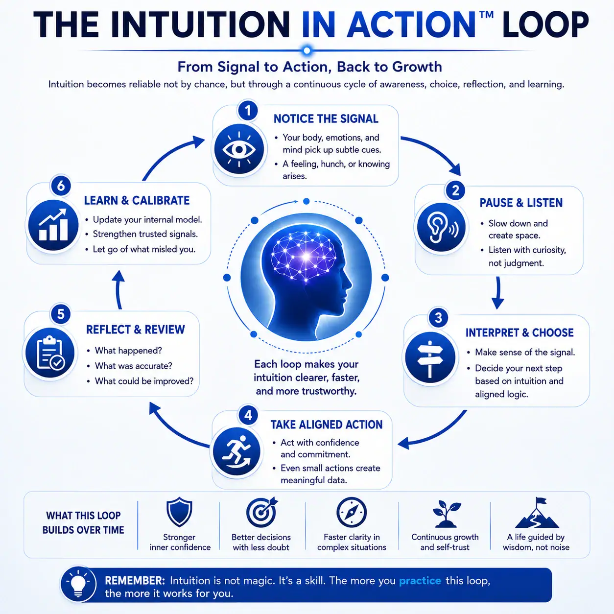 The Intuition in Action Loop showing Notice, Pause, Interpret, Act, Reflect, and Learn in a continuous cycle.