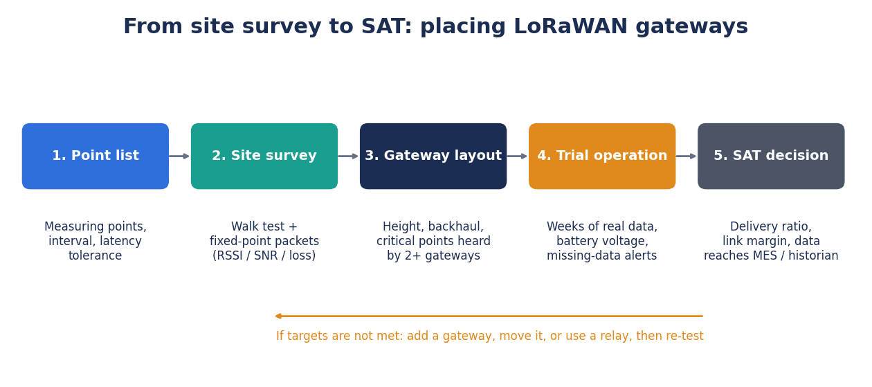 Triển khai LoRaWAN trong nhà máy tại Thái Lan: AS923, quy định tần số, chọn gateway và RFP - figure 2