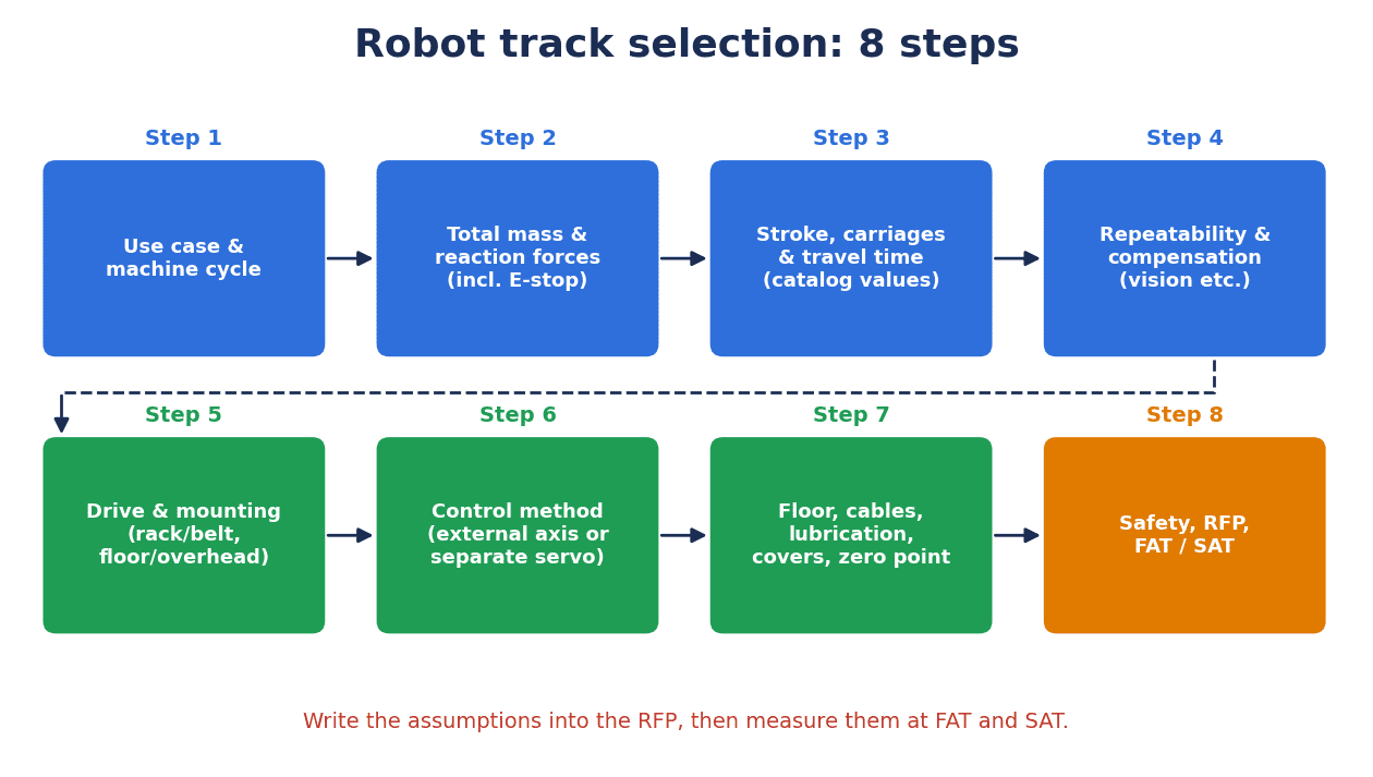 Lựa chọn ray trượt robot (trục thứ 7): tải trọng, độ chính xác, nền móng và RFP cho nhà máy Thái Lan - figure 2