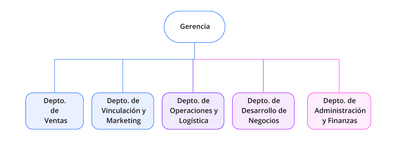 Organigrama Comercial Brimez