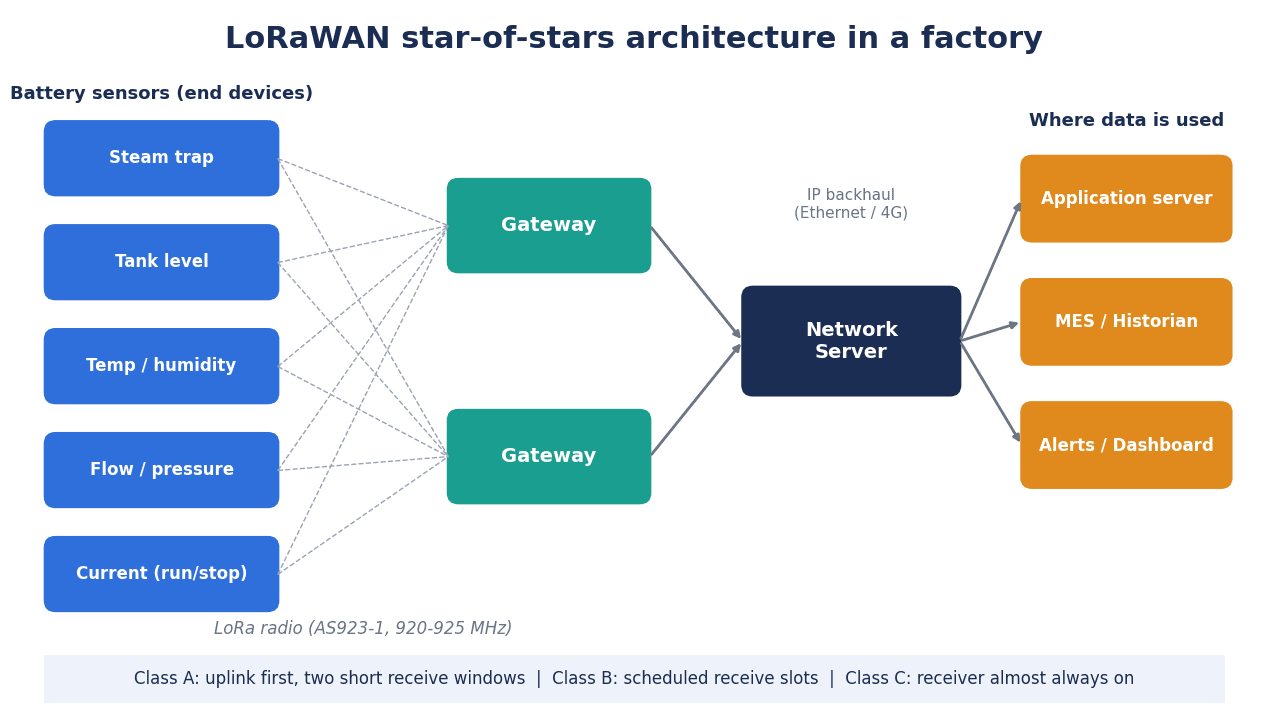Triển khai LoRaWAN trong nhà máy tại Thái Lan: AS923, quy định tần số, chọn gateway và RFP - figure 1