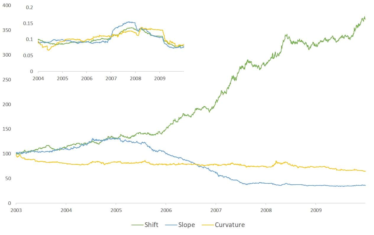 Barbell with Fixed income ETFs: Quantitative insights 4 Data analysis graph showing shift, slope, and curvature trends from 2003 to 2009.