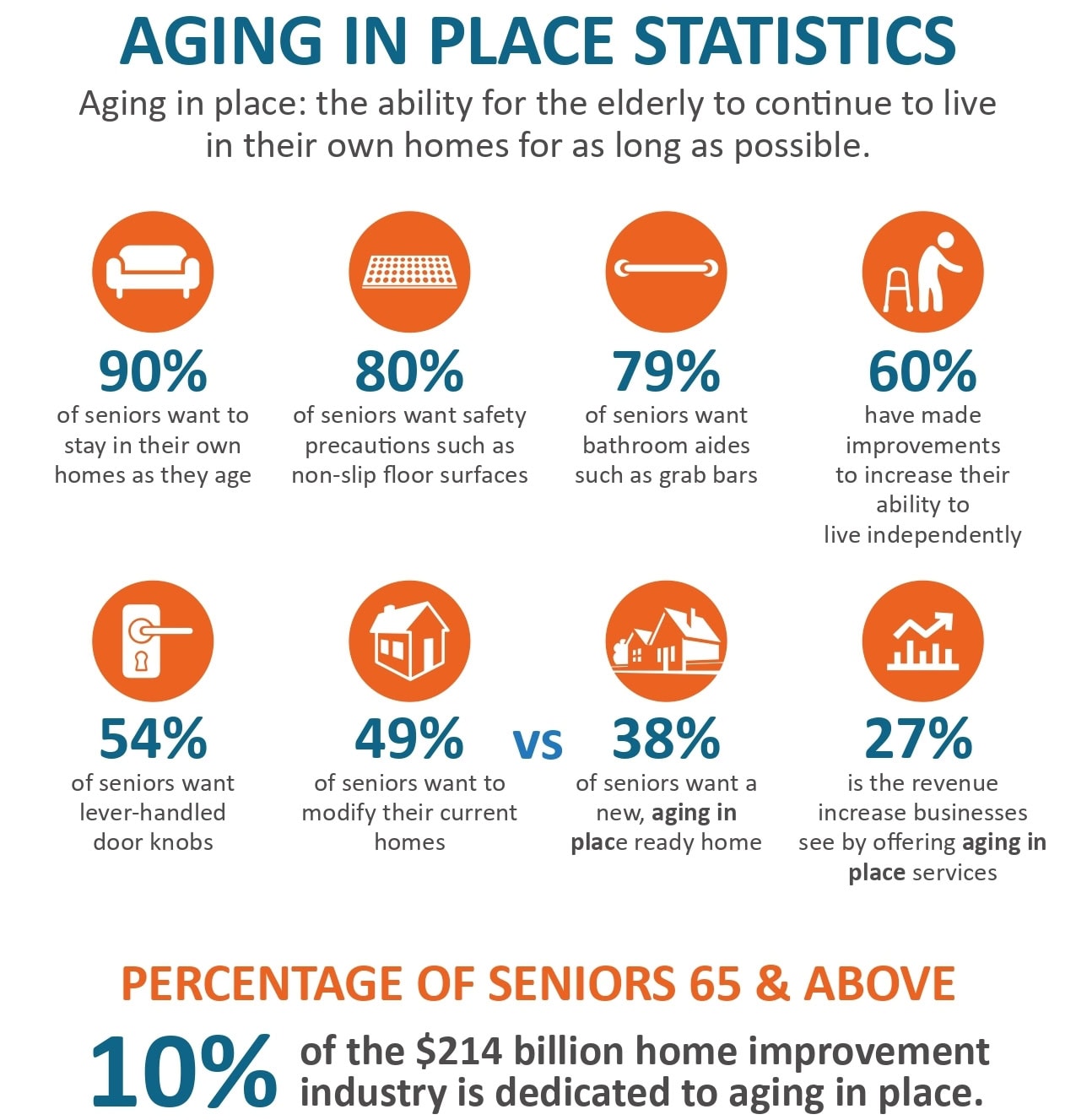 statistics about aging in place seniors