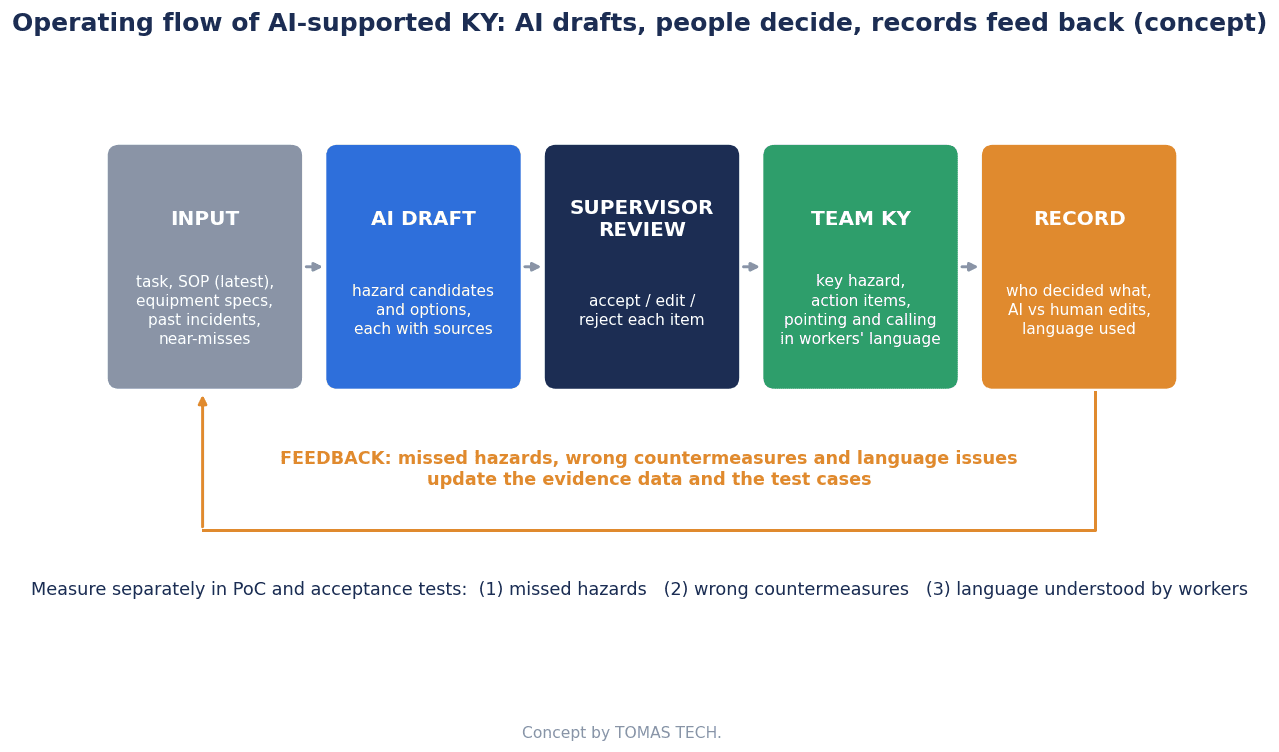 AI cho hoạt động KY: thiết kế dự đoán nguy hiểm trước ca và RFP - figure 3