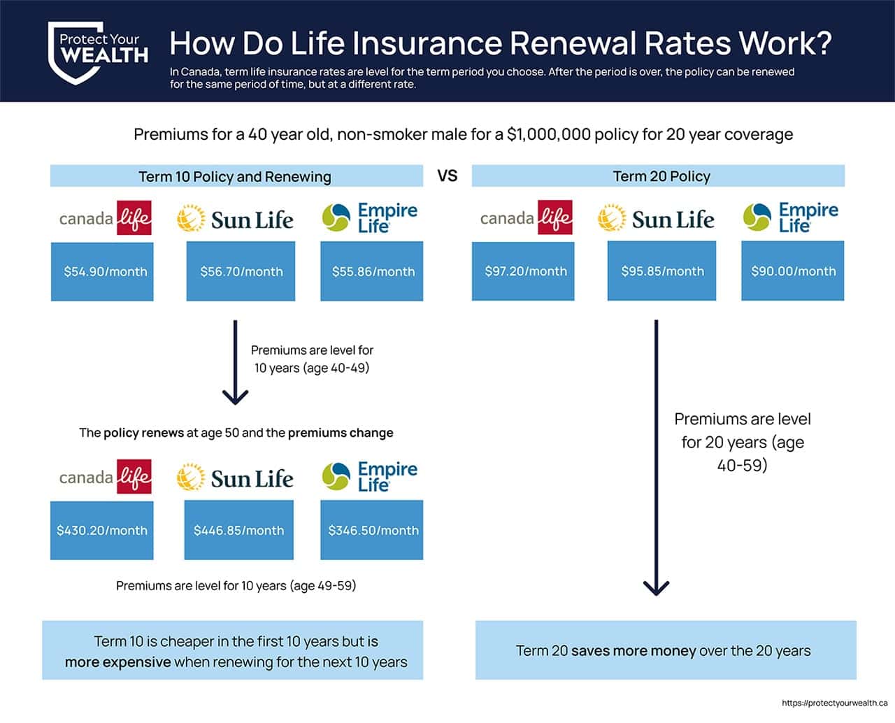 Term Life insurance premium difference after a contractual renewal for a 10 year term life insurance policy from Canada Life Insurance, Sun Life Insurance, and Empire Life Insurance. 