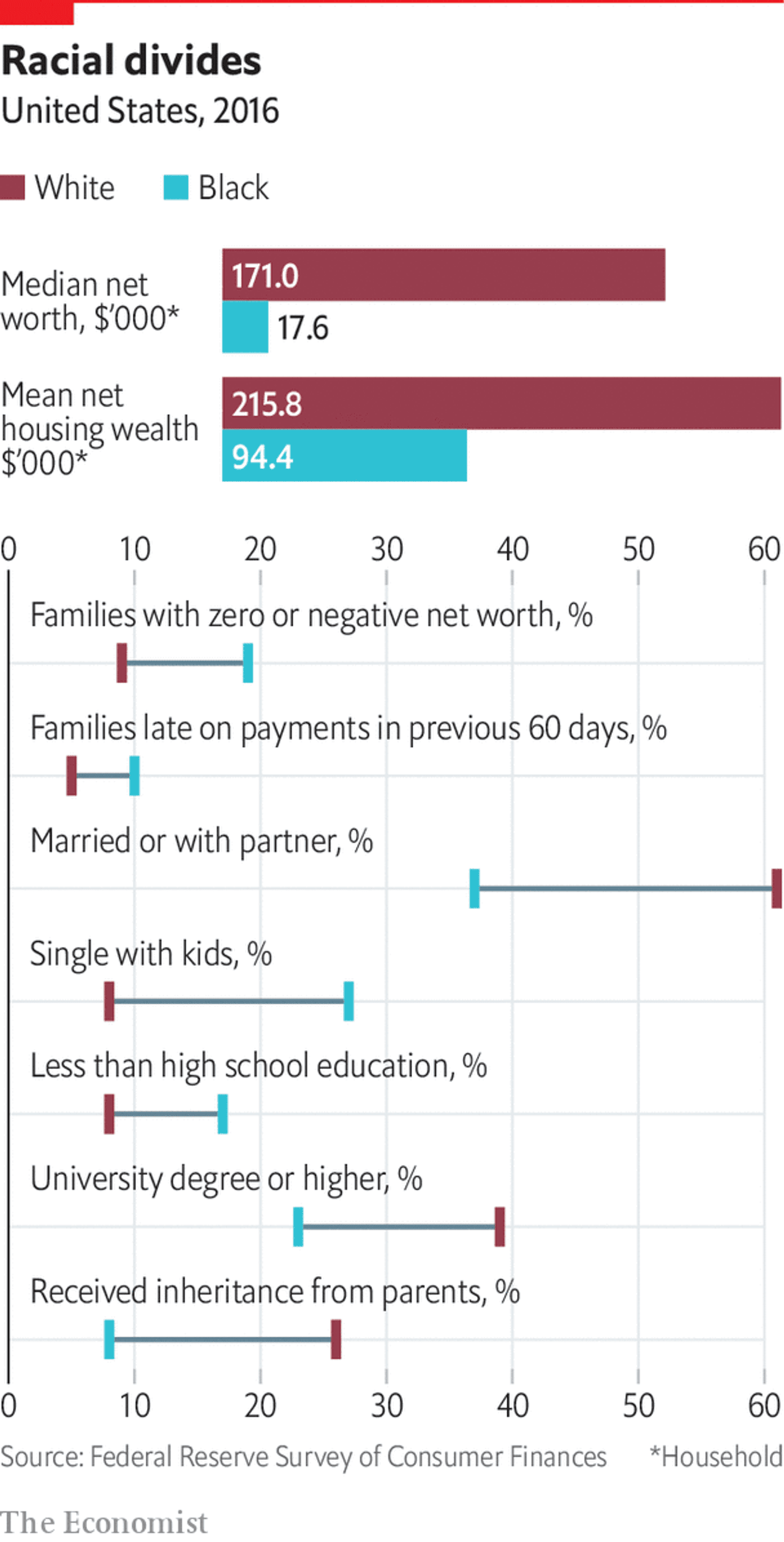 US inequalities 2