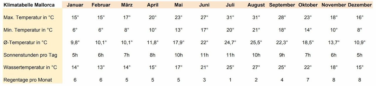 Klimatabelle-Mallorca