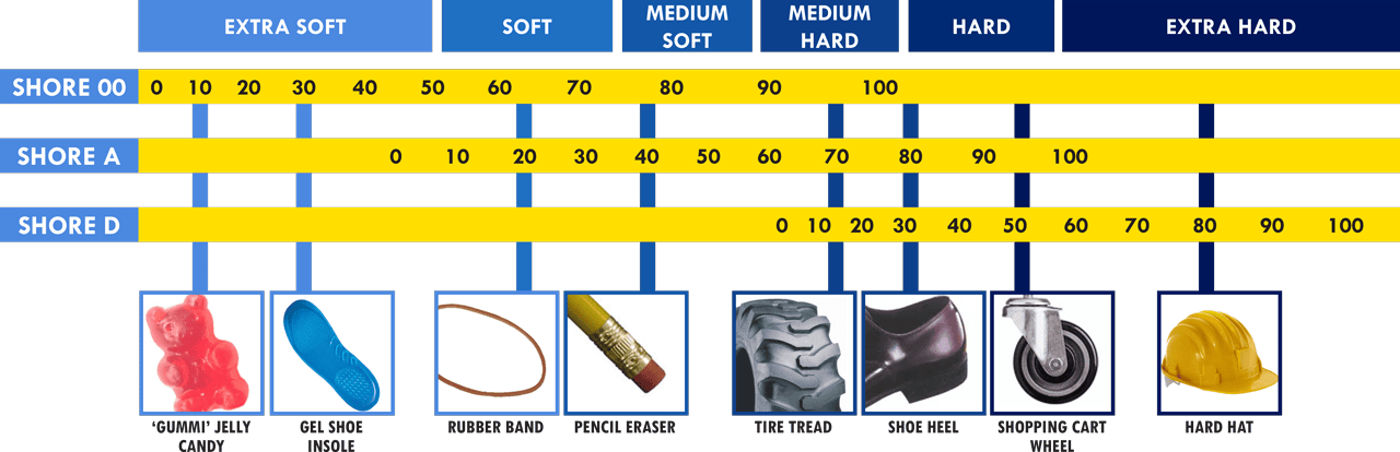 Choosing Shore A Hardness Based on Application