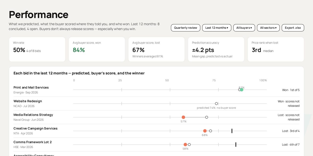 Step 4. Then the buyer decides — and we compare.