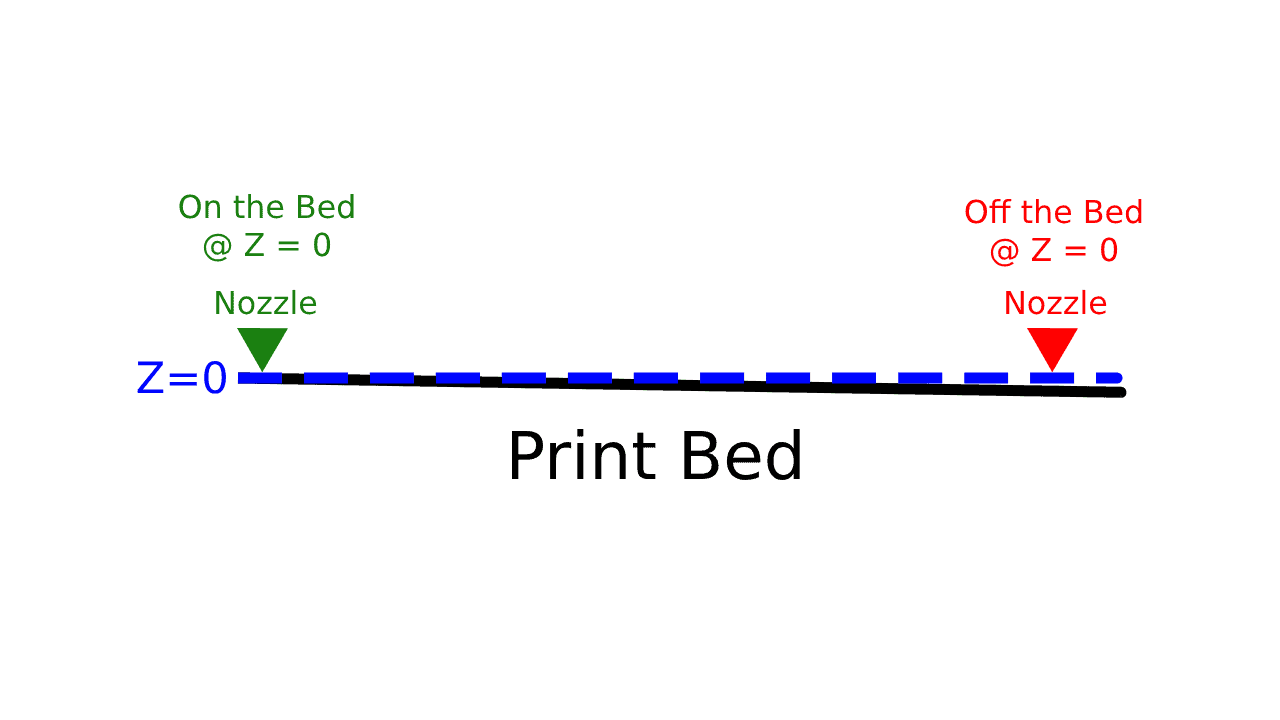 incorrect bed tramming example