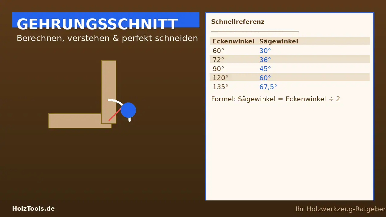 Gehrungsschnitt berechnen: Formel, Tabelle & Anleitung 1 Gehrungsschnitt berechnen: Schnellreferenz-Tabelle mit Sägewinkeln für verschiedene Eckenwinkel
