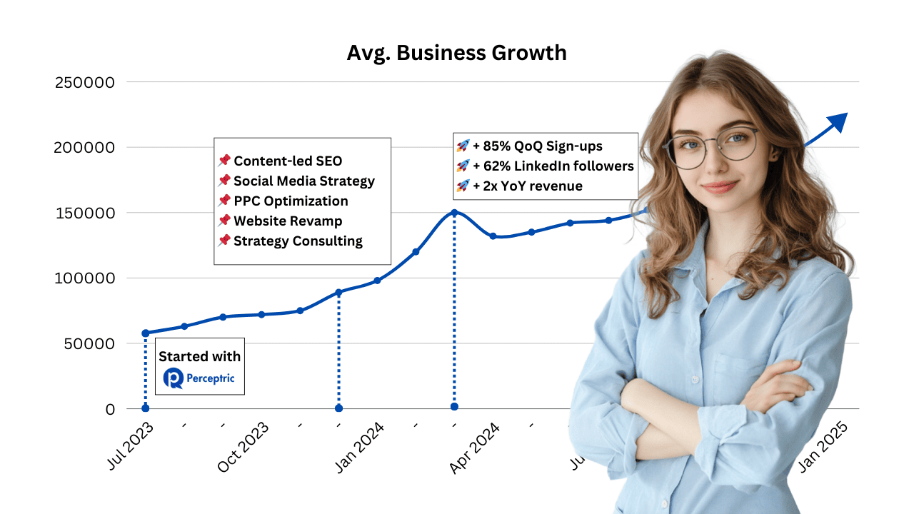 Grow your business with Perceptric - the modern digital marketing agency