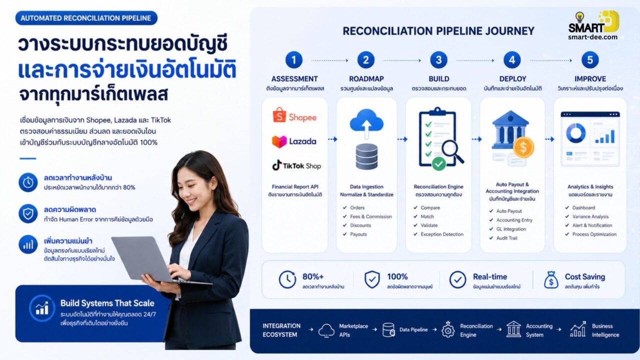 วิธีเริ่มต้นจัดระบบ (Implementation) - Smart Dee