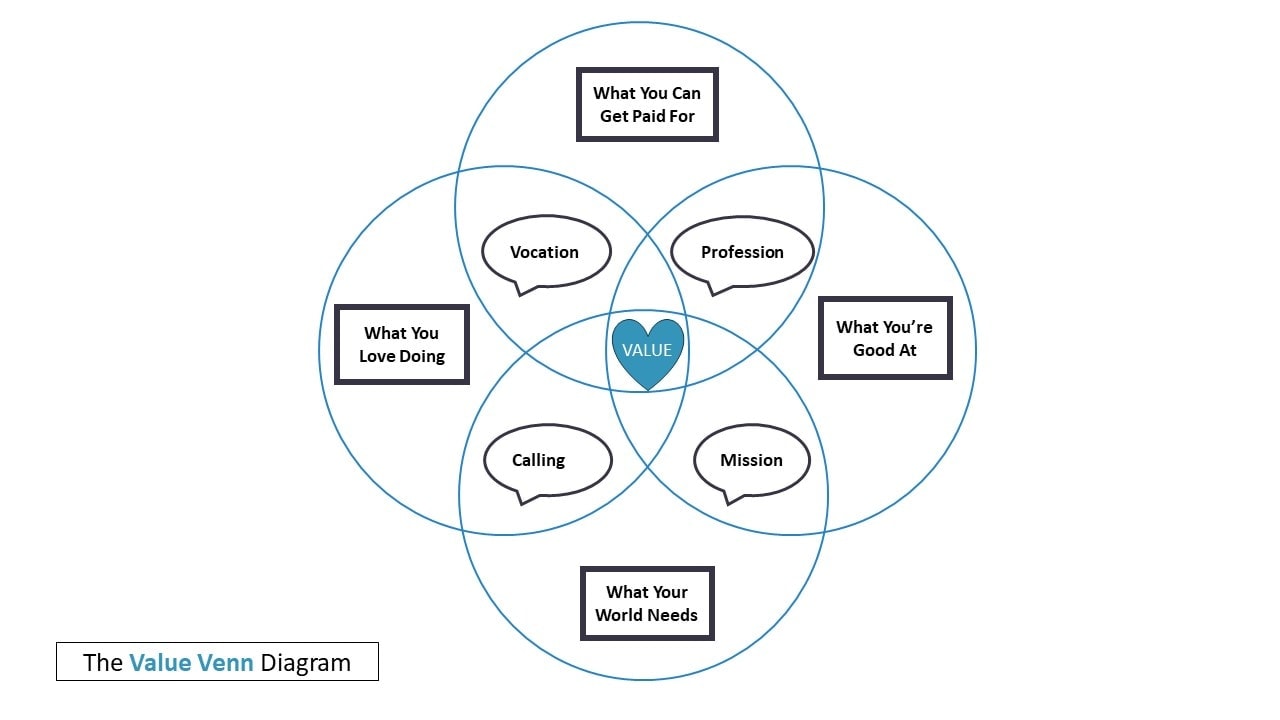 A venn diagram with four circles and a blue circle.