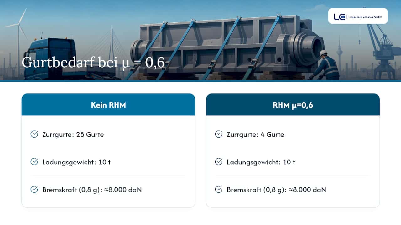 Vergleich zwischen 28 und 4 Zurrgurten
