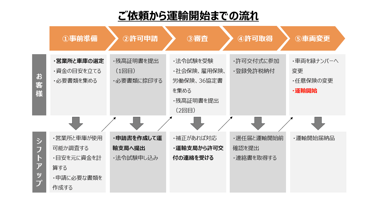 運送業許可（一般貨物自動車運送事業許可）の申請から運輸開始までの流れ