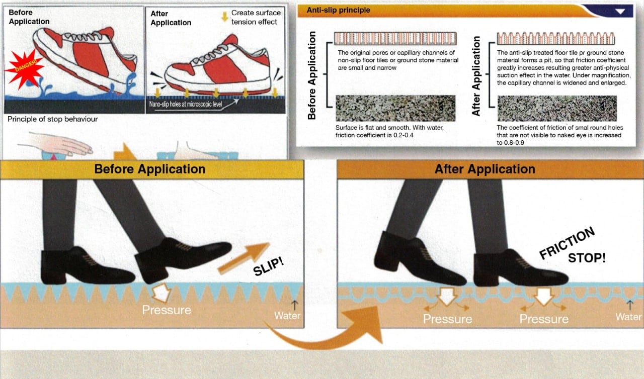 Invisible Anti Slip Floor Effect