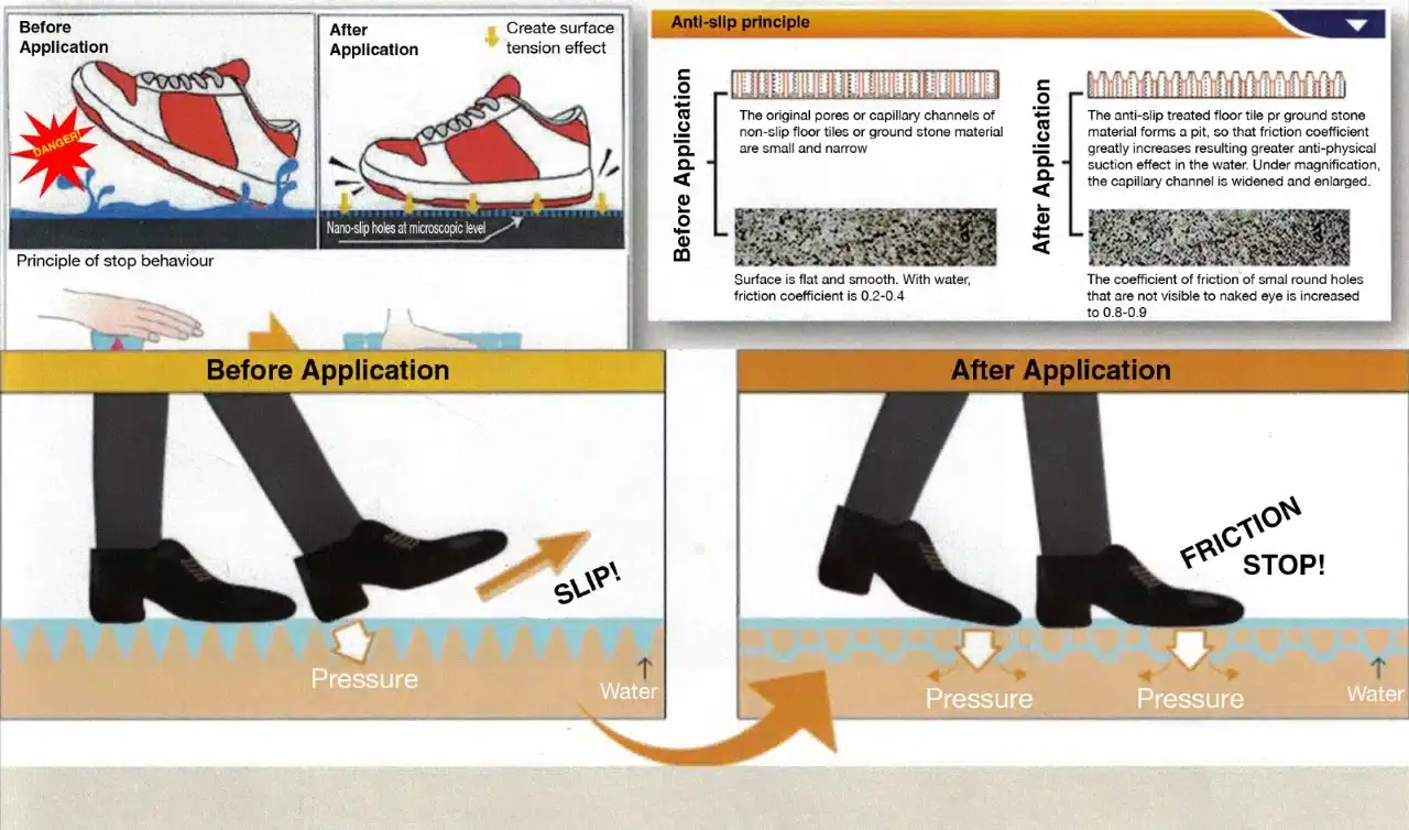 Invisible Anti Slip Floor Effect